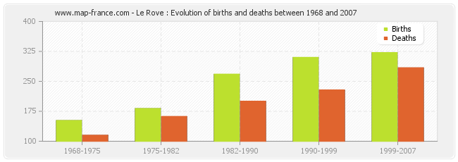 Le Rove : Evolution of births and deaths between 1968 and 2007